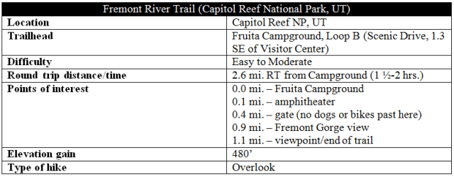 Fremont River Trail information distance