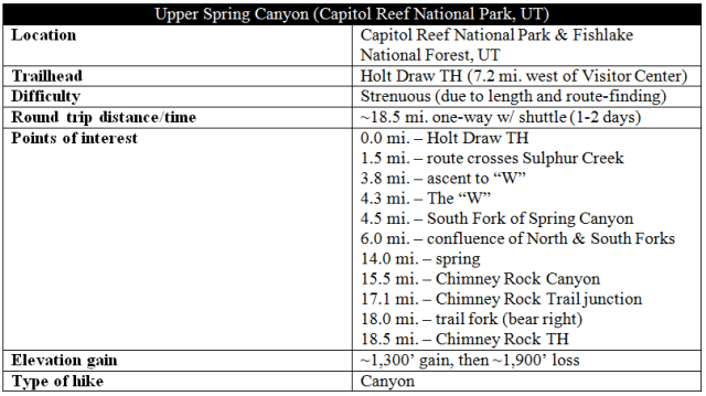 Upper Spring Canyon hike distance mileage
