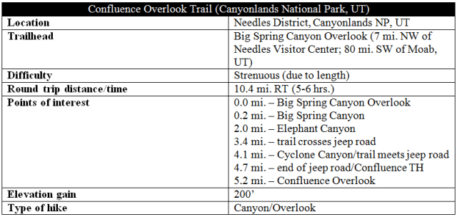 Confluence Overlook Trail information distance Needles Canyonlands