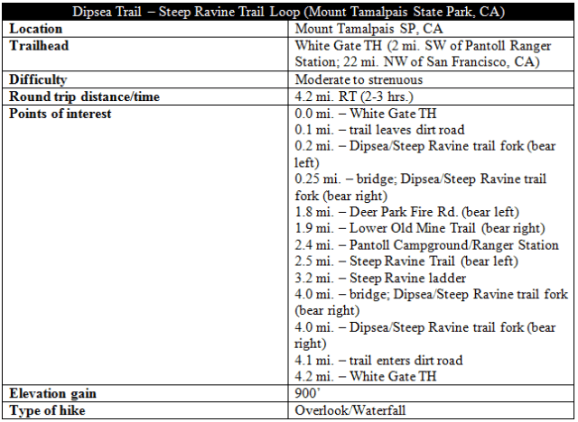 Dipsea - Steep Ravine Trail information distance Mount Tamalpais State Park