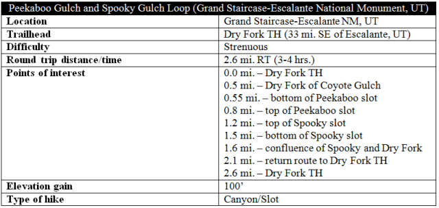 Peekaboo Spooky Gulch Loop hike route information distance Escalante
