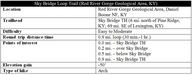 Sky Bridge Loop Trail Red River Gorge Kentucky information distance