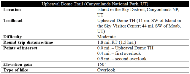 Upheaval Dome Trail Island in the Sky Canyonlands distance information