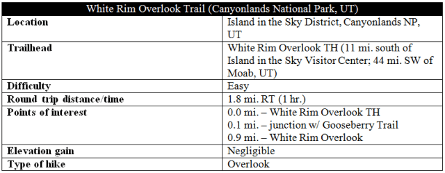 White Rim Overlook Trail Island in the Sky Canyonlands distance information