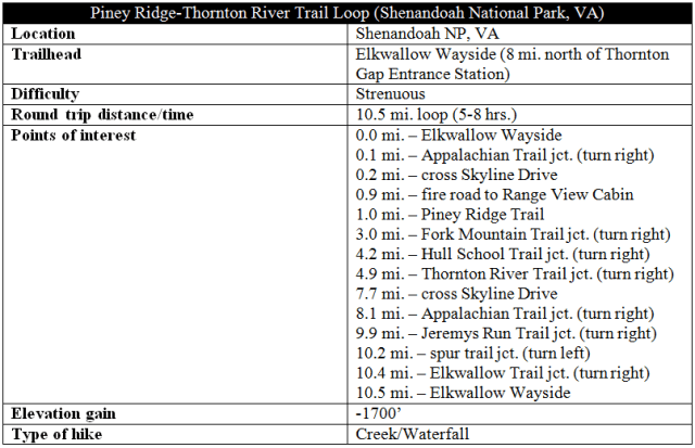 Piney Ridge Trail Thornton River Trail distance informaton Shenandoah