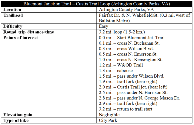 Bluemont Junction Trail Custis Trail loop hike information Arlington Virginia