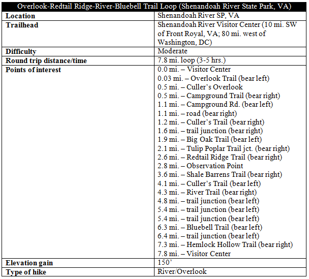 Overlook Redtail Ridge River Bluebell Hemlock Hollow Trail Loop Shenandoah River State Park hike