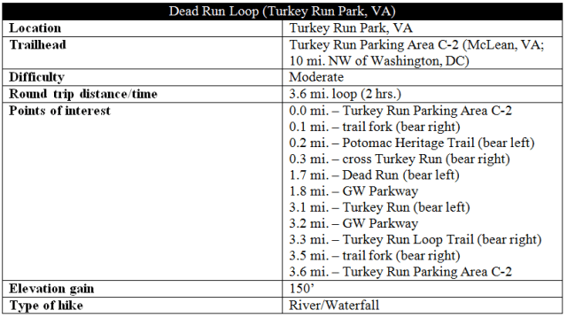 Dead Run Loop trail Turkey Run Park Langley Oaks Park hike