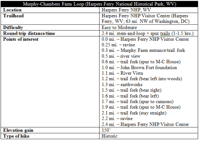 Murphy-Chambers Farm Loop trail hike Harpers Ferry West Virginia