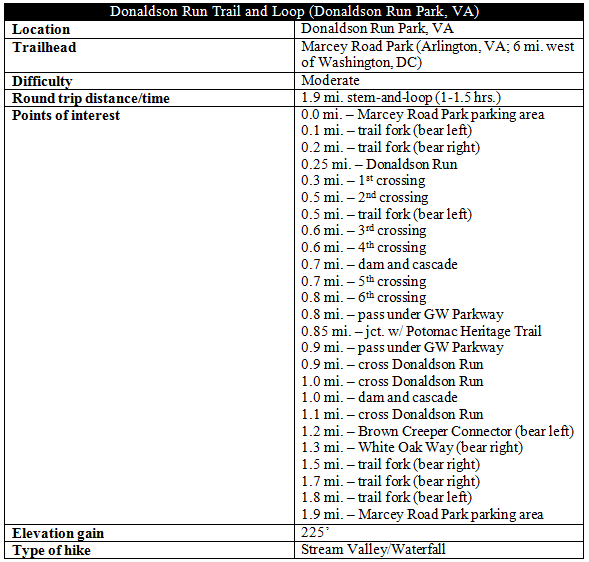 Donaldson Run Trail information Arlington Virginia