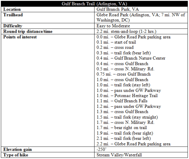 Gulf Branch Trail Arlington Virginia hike information