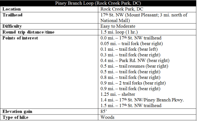 Piney Branch Loop trail hike information Rock Creek Park