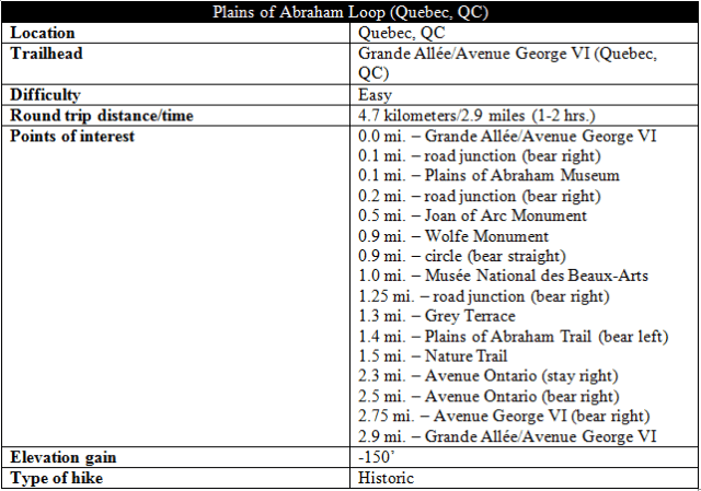 Plains of Abraham Loop hike information Quebec