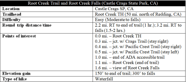 Root Creek Trail Root Creek Falls Castle Crags hike information