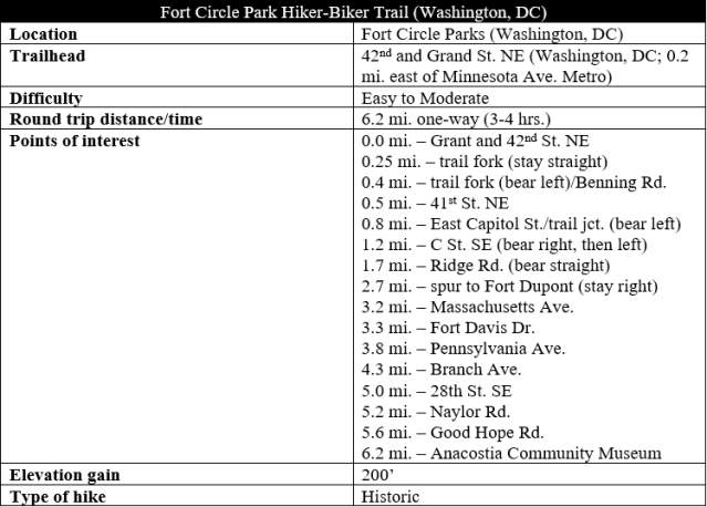 Fort Circle Park Hiker Biker Trail blog Washington DC hike information