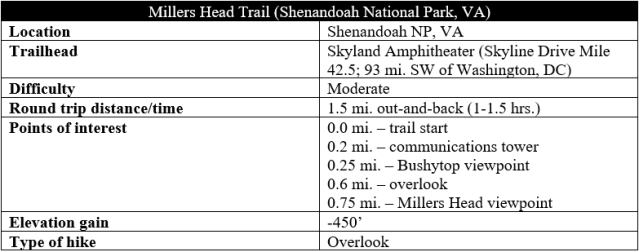 Millers Head Trail hike information Shenandoah Skyland