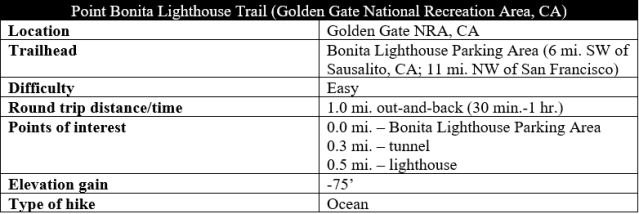 Point Bonita Lighthouse Trail hike information Marin Headlands GGNRA