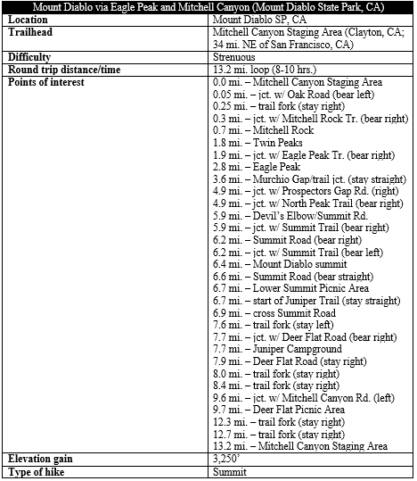 Mount Diablo via Eagle Peak Mitchell Canyon hike trail summit information
