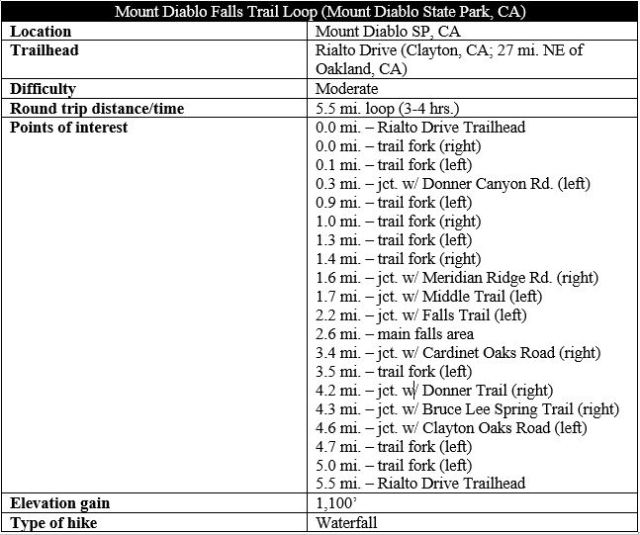 Mount Diablo Falls Trail Loop hike information